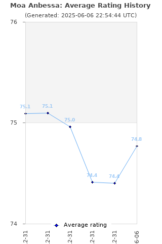 Average rating history