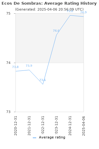 Average rating history