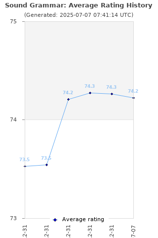 Average rating history