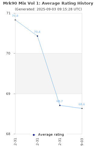 Average rating history