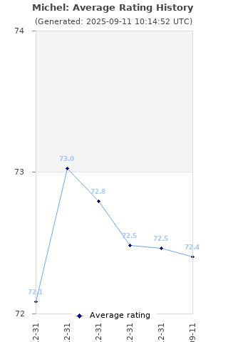 Average rating history