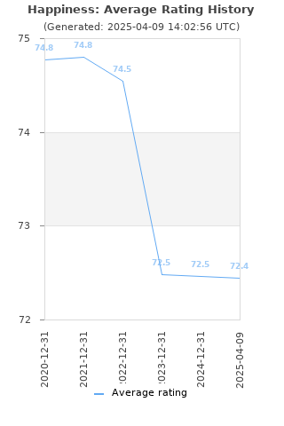 Average rating history