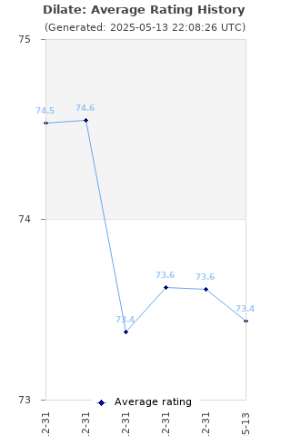 Average rating history