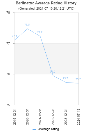 Average rating history