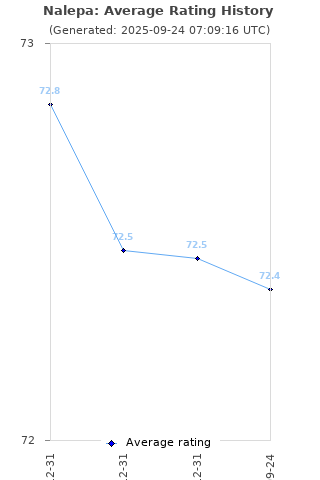 Average rating history