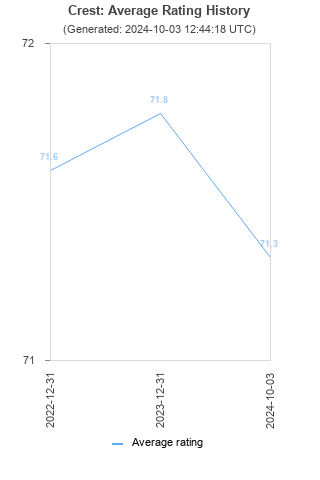 Average rating history