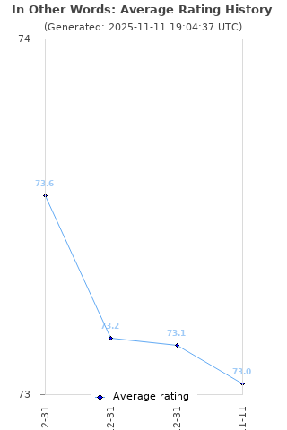 Average rating history