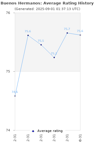 Average rating history