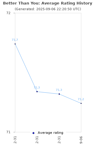 Average rating history