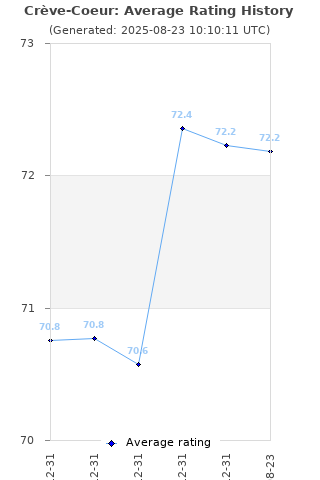 Average rating history