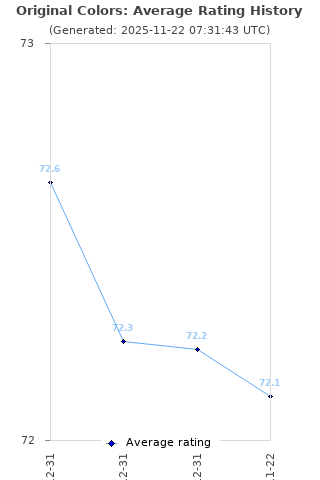 Average rating history