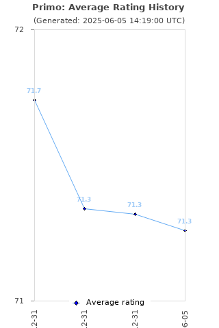 Average rating history