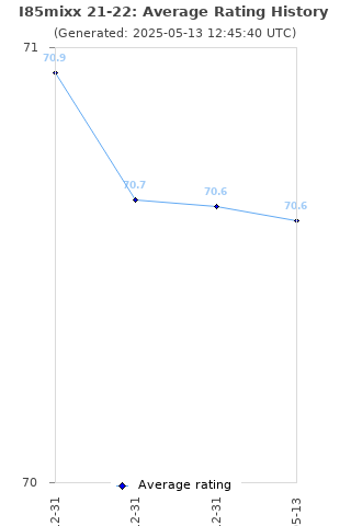 Average rating history