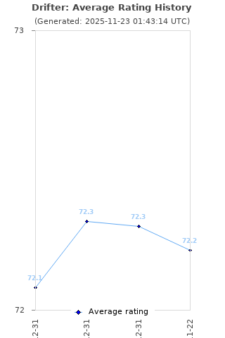 Average rating history