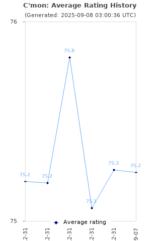 Average rating history