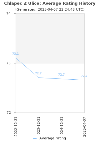 Average rating history