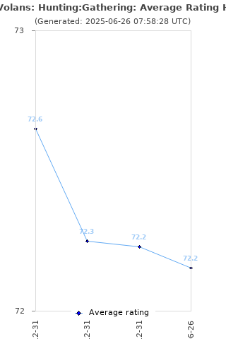 Average rating history