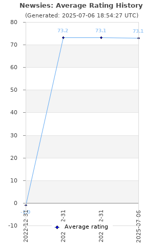 Average rating history