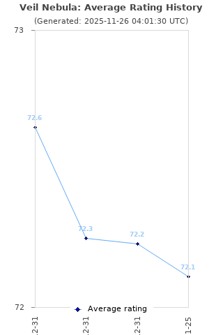 Average rating history