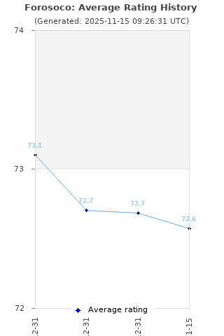 Average rating history
