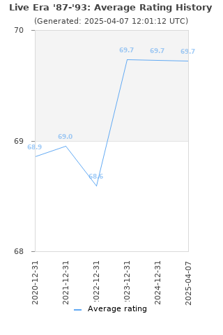 Average rating history