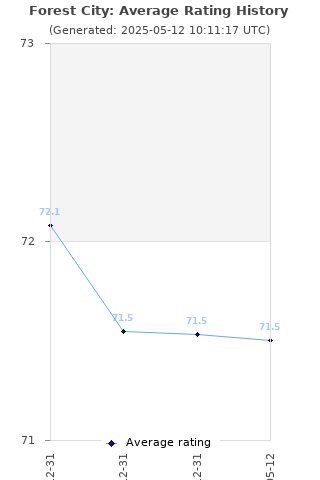 Average rating history