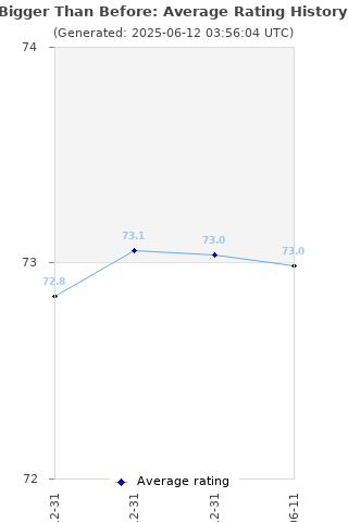 Average rating history