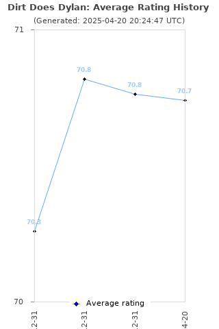 Average rating history