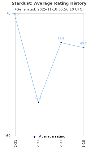 Average rating history