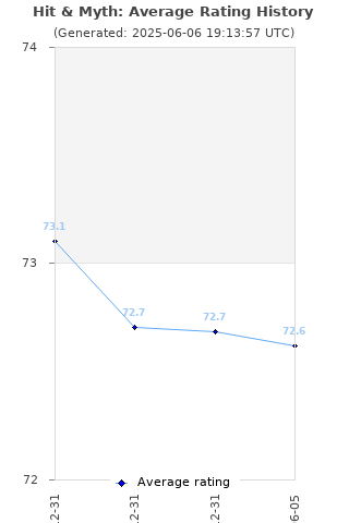 Average rating history