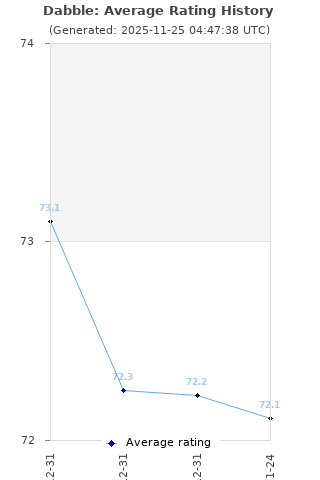 Average rating history
