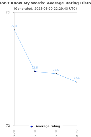 Average rating history