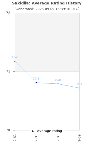 Average rating history