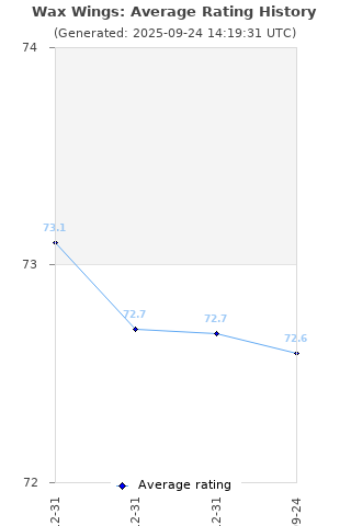 Average rating history