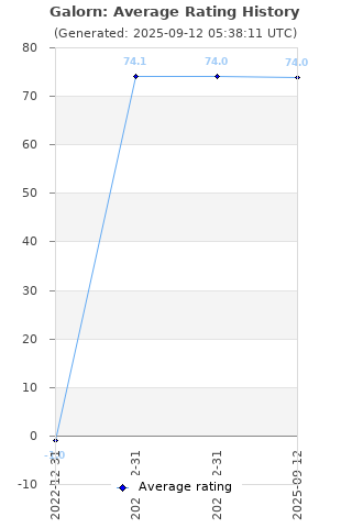 Average rating history