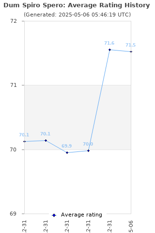 Average rating history