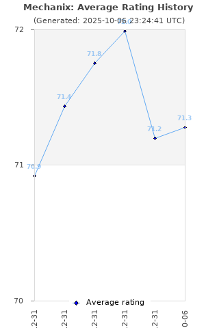 Average rating history