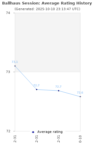 Average rating history