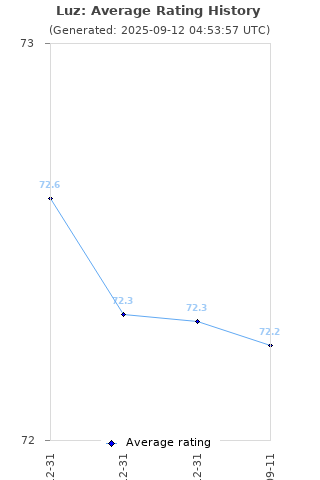 Average rating history