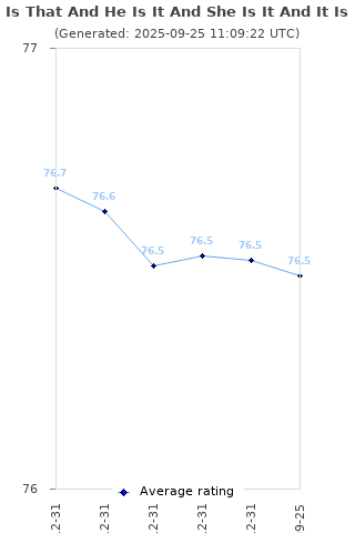 Average rating history