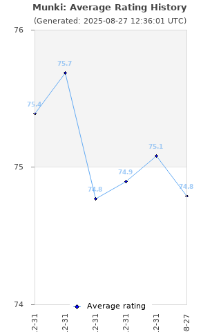 Average rating history