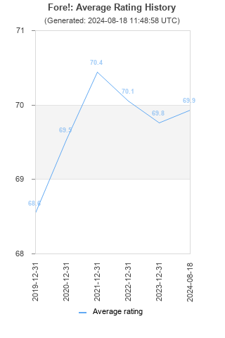 Average rating history