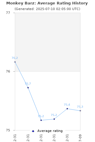 Average rating history