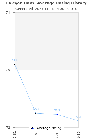 Average rating history