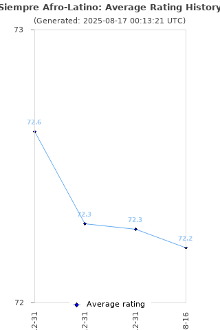 Average rating history