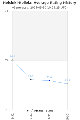 Average rating history