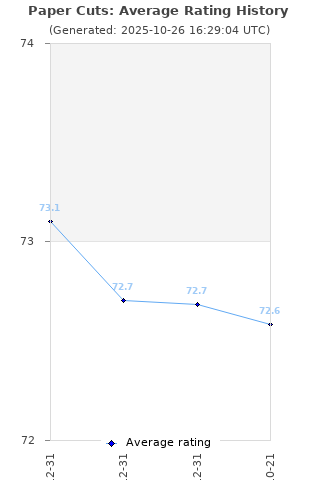 Average rating history