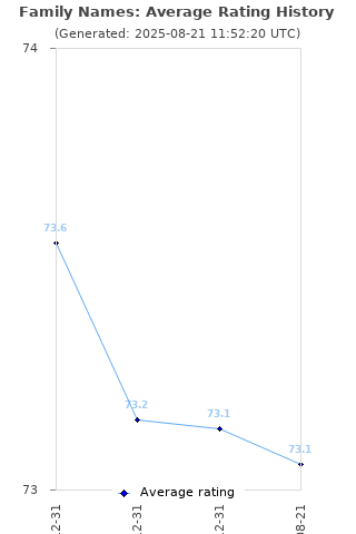 Average rating history