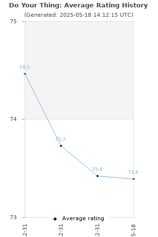 Average rating history