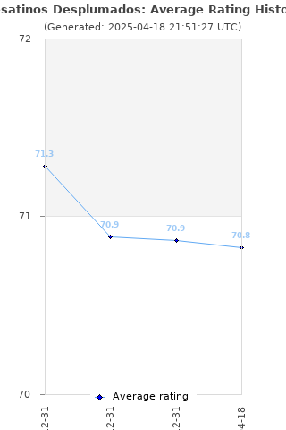 Average rating history